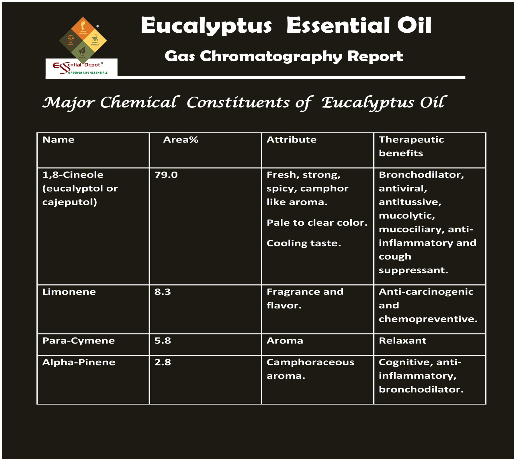 Chemical constituents of Eucalyptus oil Ayurvedic Oils